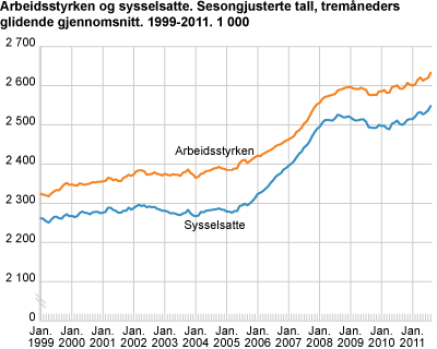 Arbeidsstyrken og sysselsatte (AKU). Sesongjusterte tall. Tremåneders glidende gjennomsnitt. 1999-2011. 1 000