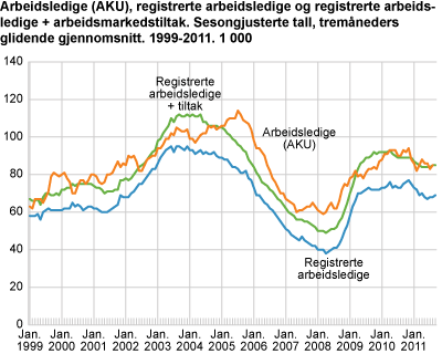 Arbeidsledige (AKU), registrerte arbeidsledige og registrerte arbeidsledige + arbeidsmarkedstiltak. Sesongjusterte tall, tremåneders glidende gjennomsnitt. 1999-2011. 1 000