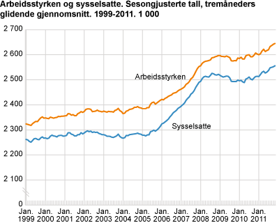 Arbeidsstyrken og sysselsatte (AKU). Sesongjusterte tall, tremåneders glidende gjennomsnitt. 1999-2011. 1 000
