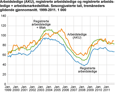 Arbeidsledige (AKU), registrerte arbeidsledige og registrerte arbeidsledige + arbeidsmarkedstiltak. Sesongjusterte tall, tremåneders glidende gjennomsnitt. 1999-2011. 1 000