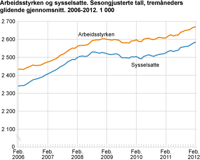 Arbeidsstyrken og sysselsatte (AKU). Sesongjusterte tall, tremåneders glidende gjennomsnitt. 2006-2012. 1 000