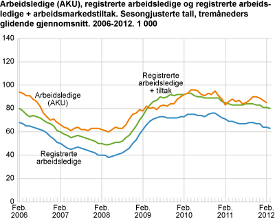 Arbeidsledige (AKU), registrerte arbeidsledige og registrerte arbeidsledige + arbeidsmarkedstiltak. Sesongjusterte tall, tremåneders glidende gjennomsnitt. 2006-2012. 1 000