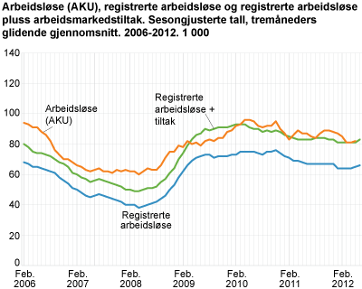 Arbeidsløse (AKU), registrerte arbeidsløse og registrerte arbeidsløse + arbeidsmarkedstiltak. Sesongjusterte tall, tremåneders glidende gjennomsnitt. 2006-2012. 1 000