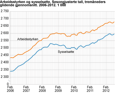 Arbeidsstyrken og sysselsatte (AKU). Sesongjusterte tall, tremåneders glidende gjennomsnitt. 2006-2012. 1 000