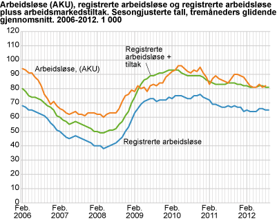 Arbeidsledige (AKU), registrerte arbeidsledige og registrerte arbeidsledige + arbeidsmarkedstiltak. Sesongjusterte tall, tremåneders glidende gjennomsnitt. 2006-2012. 1 000