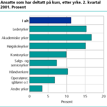  Ansatte som har deltatt på kurs, etter yrke. 2. kvartal 2001. Prosent