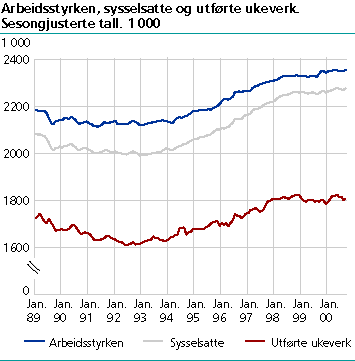  Arbeidsstyrken, sysselsatte og utførte ukeverk. Sesongjusterte tall. 1 000