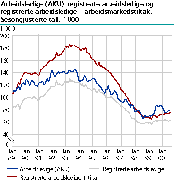  Arbeidsledige (AKU), registrerte arbeidsledige og registrerte arbeidsledige + arbeidsmarkedstiltak. Sesongjusterte tall. 1 000 