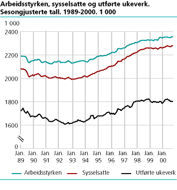  Arbeidsstyrken, sysselsatte og utførte ukeverk. Sesongjusterte tall. 1 000