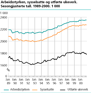  Arbeidsstyrken, sysselsatte og utførte ukeverk. Sesongjusterte tall. 1 000