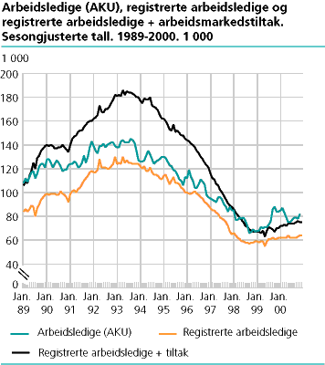  Arbeidsledige (AKU), registrerte arbeidsledige og registrerte arbeidsledige + arbeidsmarkedstiltak. Sesongjusterte tall. 1 000