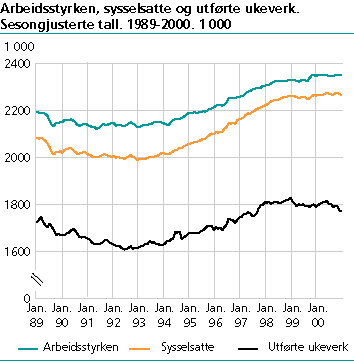  Arbeidsstyrken, sysselsatte og utførte ukeverk. Sesongjusterte tall. 1989-2000. 1 000