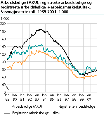  Arbeidsledige (AKU), registrerte arbeidsledige og registrerte arbeidsledige + arbeidsmarkedstiltak. Sesongjusterte tall. 1989-2001. 1 000 