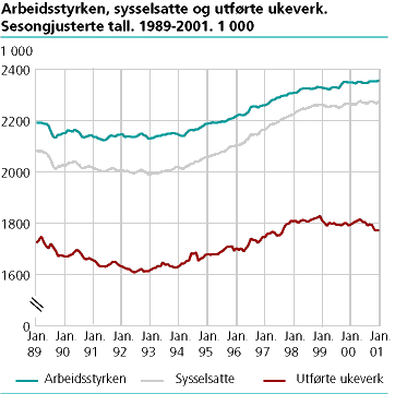  Arbeidsstyrken, sysselsatte og utførte ukeverk. Sesongjusterte tall. 1989-2001. 1 000