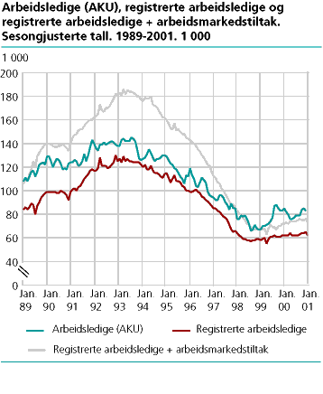  Arbeidsledige (AKU), registrerte arbeidsledige og registrerte arbeidsledige + arbeidsmarkedstiltak. Sesongjusterte tall. 1989-2001. 1 000 