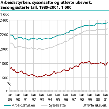  Arbeidsstyrken, sysselsatte og utførte ukeverk. Sesongjusterte tall. 1989-2001. 1 000