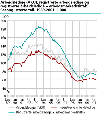  Arbeidsledige (AKU), registrerte arbeidsledige og registrerte arbeidsledige + arbeidsmarkedstiltak. Sesongjusterte tall. 1989-2001. 1 000