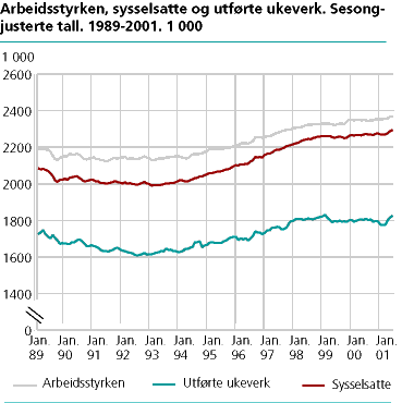  Arbeidsstyrken, sysselsatte og utførte ukeverk. Sesongjusterte tall, 3 måneders glidende gjennomsnitt. 1989-2001. 1 000