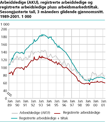  Arbeidsledige (AKU), registrerte arbeidsledige og registrerte arbeidsledige + arbeidsmarkedstiltak. Sesongjusterte tall, 3 måneders glidende gjennomsnitt. 1989-2001. 1 000 