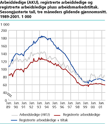  Arbeidsledige (AKU), registrerte arbeidsledige og registrerte arbeidsledige + arbeidsmarkedstiltak. Sesongjusterte tall, tre måneders glidende gjennomsnitt. 1989-2001. 1 000