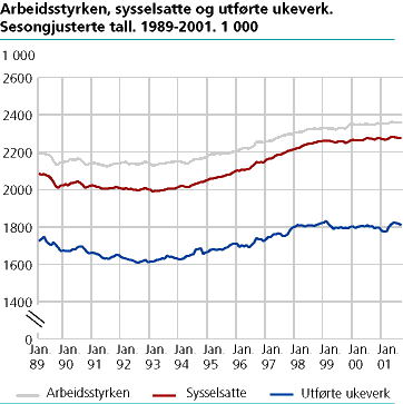  Arbeidsledige (AKU), registrerte arbeidsledige og registrerte arbeidsledige + arbeidsmarkedstiltak. Sesongjusterte tall. 1989-2001. 1 000 