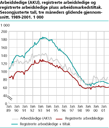  Arbeidsstyrken, sysselsatte og utførte ukeverk. Sesongjusterte tall, tre måneders glidende gjennomsnitt. 1989-2001. 1 000