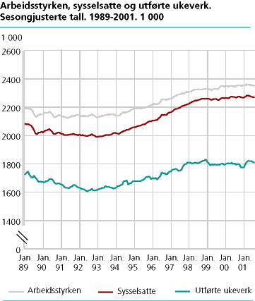  Arbeidsstyrken, sysselsatte og utførte ukeverk. Sesongjusterte tall, 3 måneders glidende gjennomsnitt. 1989-2001. 1 000