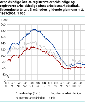  Arbeidsledige (AKU), registrerte arbeidsledige og registrerte arbeidsledige + arbeidsmarkedstiltak. Sesongjusterte tall, 3 måneders glidende gjennomsnitt. 1989-2001. 1 000