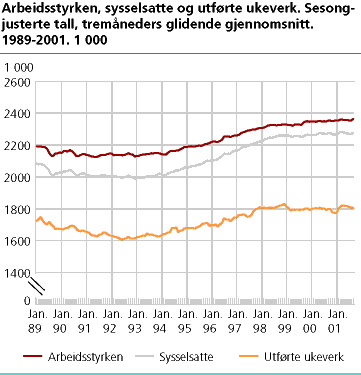  Arbeidsstyrken, sysselsatte og utførte ukeverk. Sesongjusterte tall, tremåneders glidende gjennomsnitt. 1989-2001. 1 000