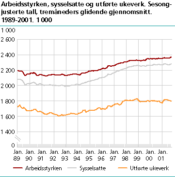  Arbeidsstyrken, sysselsatte og utførte ukeverk. Sesongjusterte tall, 3 måneders glidende gjennomsnitt. 1989-2001. 1 000