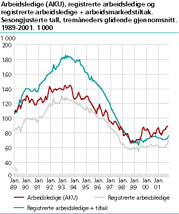  Arbeidsledige (AKU), registrerte arbeidsledige og registrerte arbeidsledige + arbeidsmarkedstiltak. Sesongjusterte tall, 3 måneders glidende gjennomsnitt. 1989-2001. 1 000