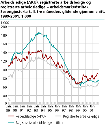  Arbeidsledige (AKU), registrerte arbeidsledige og registrerte arbeidsledige + arbeidsmarkedstiltak. Sesongjusterte tall, tre måneders glidende gjennomsnitt. 1989-2001. 1 000