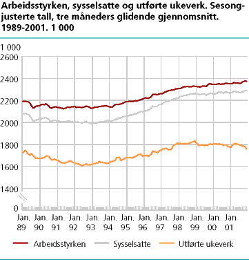 Arbeidsstyrken, sysselsatte og utførte ukeverk. Sesongjusterte tall, tre måneders glidende gjennomsnitt. 1989-2001. 1 000