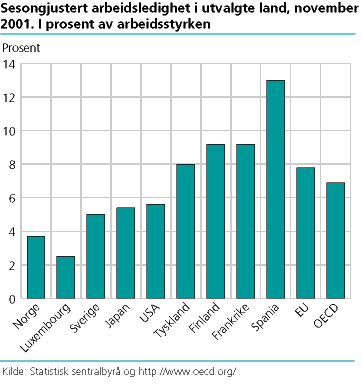 Sesongjustert arbeidsledighet i utvalgte land, november 2001