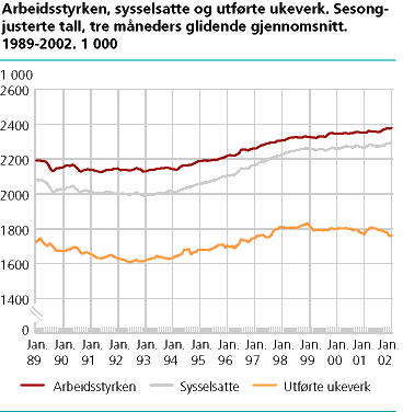 Arbeidsstyrken, sysselsatte og utførte ukeverk. Sesongjusterte tall, tre måneders glidende gjennomsnitt. 1989-2002. 1 000