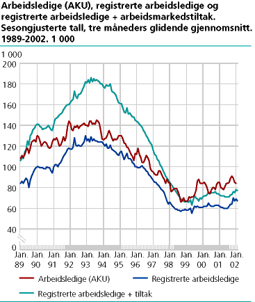 Arbeidsledige (AKU), registrerte arbeidsledige og registrerte arbeidsledige + arbeidsmarkedstiltak. Sesongjusterte tall, tre måneders glidende gjennomsnitt. 1989-2002. 1 000