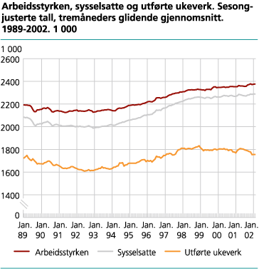 Arbeidsstyrken, sysselsatte og utførte ukeverk. Sesongjusterte tall, 3 måneders glidende gjennomsnitt. 1989-2002. 1 000