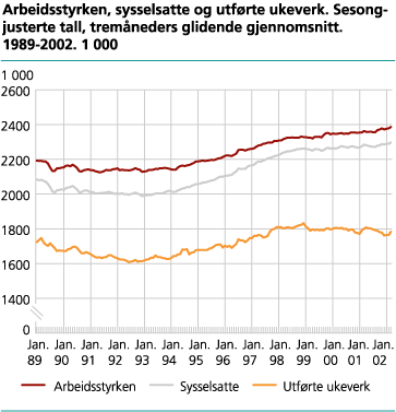 Arbeidsstyrken, sysselsatte og utførte ukeverk. Sesongjusterte tall, 3 måneders glidende gjennomsnitt. 1989-2002. 1 000