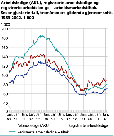 Arbeidsledige (AKU), registrerte arbeidsledige og registrerte arbeidsledige + arbeidsmarkedstiltak. Sesongjusterte tall, 3 måneders glidende gjennomsnitt. 1989-2002. 1 000 