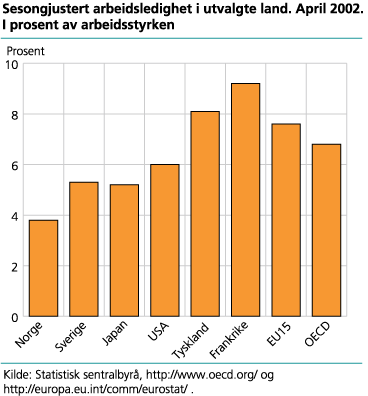 Sesongustert arbeidsledighet i utvalgte land, april 2002. I prosent av arbeidsstyrken.