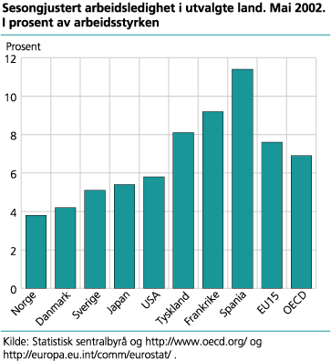 Sesongjustert arbeidsledighet i utvalgte land. Mai 2002. I prosent av arbeidsstyrken