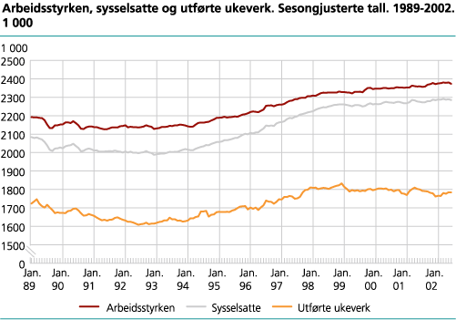 Arbeidsstyrken, sysselsatte og utførte ukeverk. Sesongjusterte tall. 1989-2002. 1 000