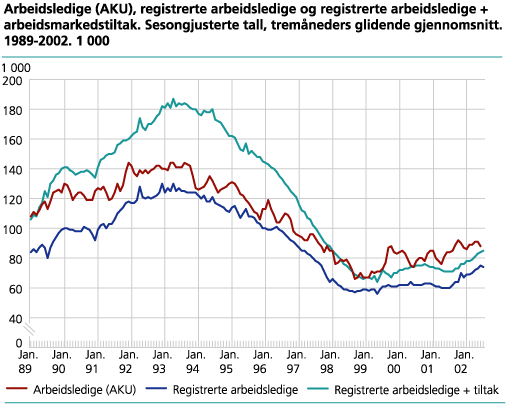 Arbeidsledige (AKU), registrerte arbeidsledige og registrerte arbeidsledige + arbeidsmarkedstiltak. Sesongjusterte tall, tremåneders glidende gjennomsnitt. 1989-2002. 1 000 