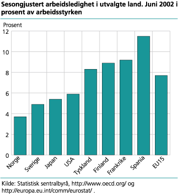 Sesongjustert arbeidsledighet i utvalgte land i prosent av arbeidsstyrken. Juni 2002