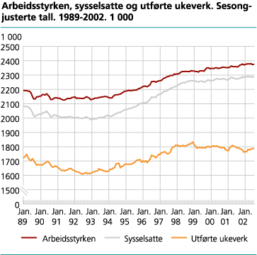 Arbeidsstyrken, sysselsatte og utførte ukeverk. Sesongjusterte tall, tremåneders glidende gjennomsnitt. 1989-2002. 1 000