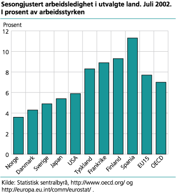 Sesongjustert arbeidsledighet i utvalgte land. Juli 2002. I prosent av arbeidsstyrken