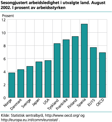 Sesongjustert arbeidsledighet i utvalgte land, august 2002. I prosent av arbeidsstyrken