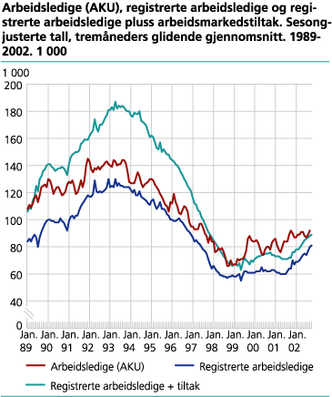 Arbeidsledige (AKU), registrerte arbeidsledige og registrerte arbeidsledige + arbeidsmarkedstiltak. Sesongjusterte tall, 3 måneders glidende gjennomsnitt. 1989-2002. 1 000 