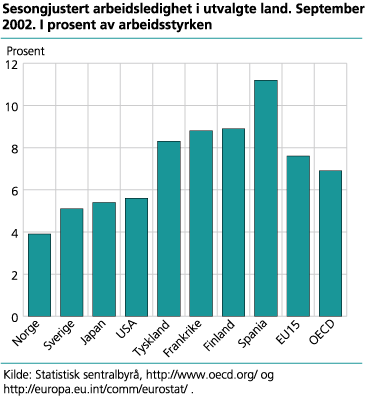 Sesongjustert arbeidsledighet i utvalgte land, september 2002. I prosent av arbeidsstyrken.