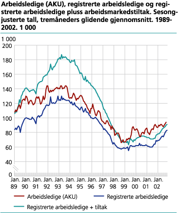 Arbeidsledige (AKU), registrerte arbeidsledige og registrerte arbeidsledige + arbeidsmarkedstiltak. Sesongjusterte tall, tremåneders glidende gjennomsnitt. 1989-2002. 1 000 